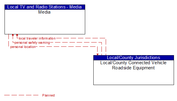 Media to Local/County Connected Vehicle Roadside Equipment Interface Diagram