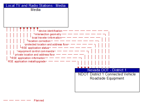 Media to NDOT District 1 Connected Vehicle Roadside Equipment Interface Diagram