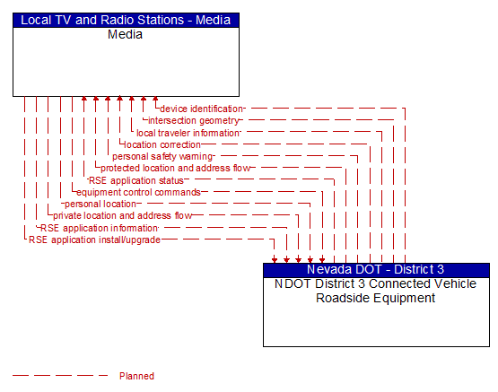 Media to NDOT District 3 Connected Vehicle Roadside Equipment Interface Diagram