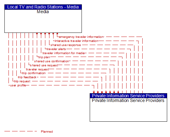 Media to Private Information Service Providers Interface Diagram