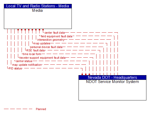 Media to NDOT Service Monitor System Interface Diagram