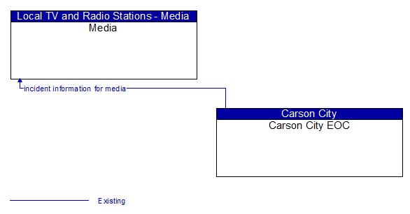 Media to Carson City EOC Interface Diagram
