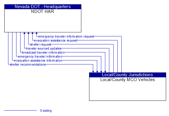 NDOT HAR to Local/County MCO Vehicles Interface Diagram