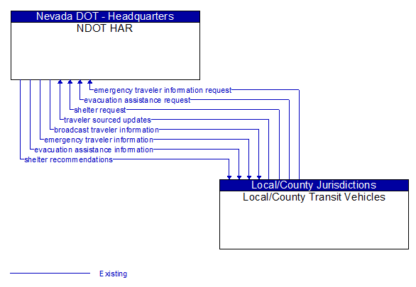 NDOT HAR to Local/County Transit Vehicles Interface Diagram