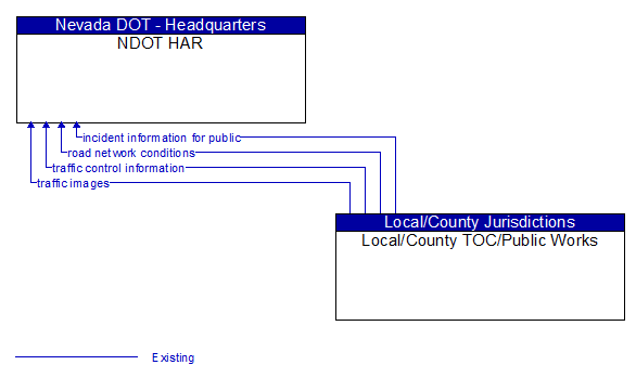 NDOT HAR to Local/County TOC/Public Works Interface Diagram