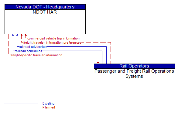 NDOT HAR to Passenger and Freight Rail Operations Systems Interface Diagram