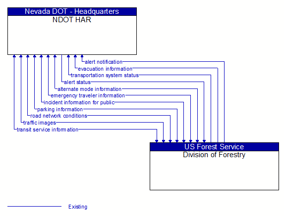 NDOT HAR to Division of Forestry Interface Diagram