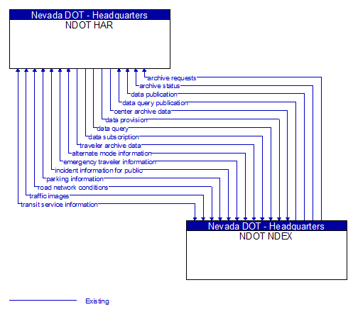 NDOT HAR to NDOT NDEX Interface Diagram