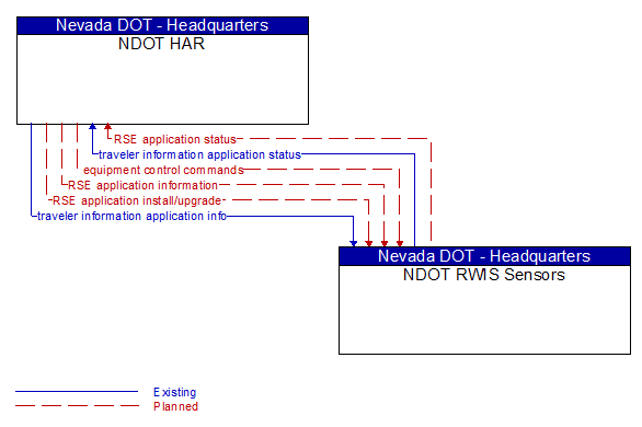 NDOT HAR to NDOT RWIS Sensors Interface Diagram