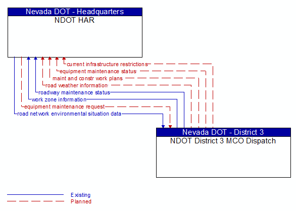 NDOT HAR to NDOT District 3 MCO Dispatch Interface Diagram