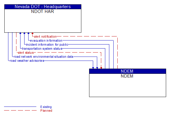 NDOT HAR to NDEM Interface Diagram