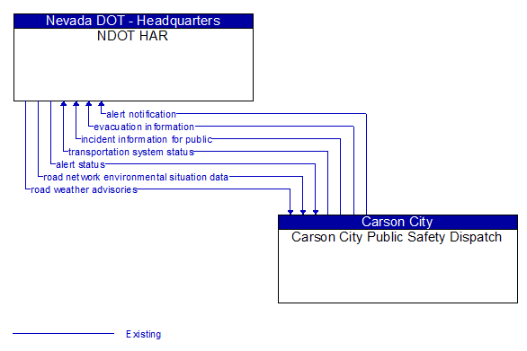 NDOT HAR to Carson City Public Safety Dispatch Interface Diagram