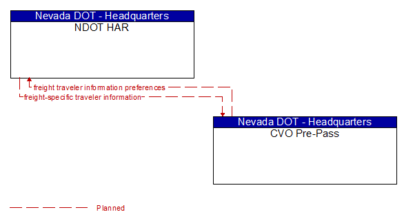 NDOT HAR to CVO Pre-Pass Interface Diagram