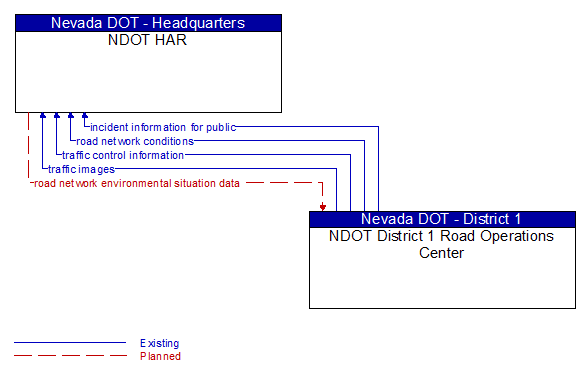 NDOT HAR to NDOT District 1 Road Operations Center Interface Diagram