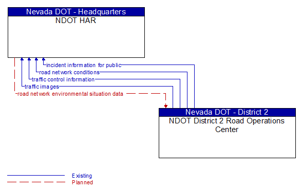 NDOT HAR to NDOT District 2 Road Operations Center Interface Diagram