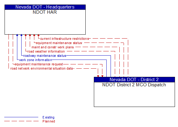 NDOT HAR to NDOT District 2 MCO Dispatch Interface Diagram