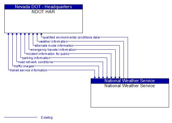 NDOT HAR to National Weather Service Interface Diagram