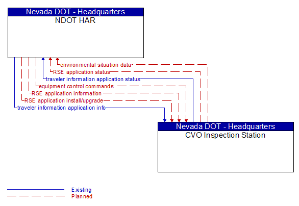 NDOT HAR to CVO Inspection Station Interface Diagram