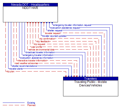 NDOT HAR to Traveling Public - Mobile Devices/Vehicles Interface Diagram