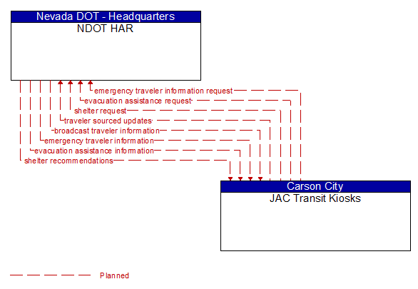 NDOT HAR to JAC Transit Kiosks Interface Diagram