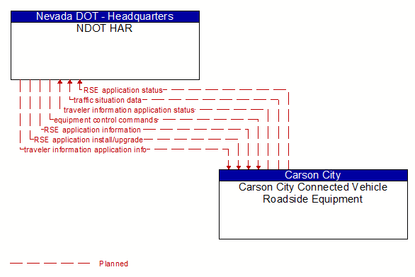 NDOT HAR to Carson City Connected Vehicle Roadside Equipment Interface Diagram