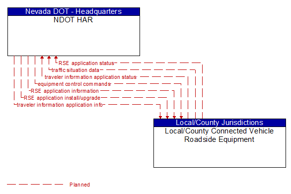 NDOT HAR to Local/County Connected Vehicle Roadside Equipment Interface Diagram