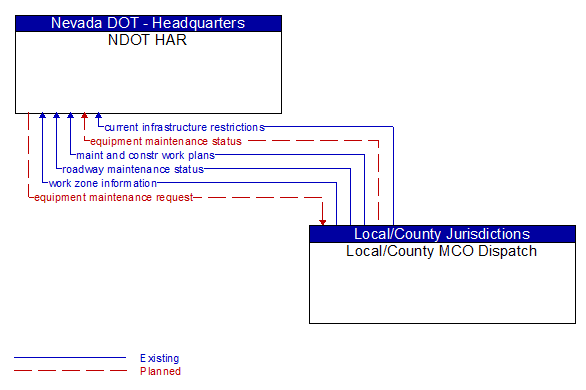 NDOT HAR to Local/County MCO Dispatch Interface Diagram