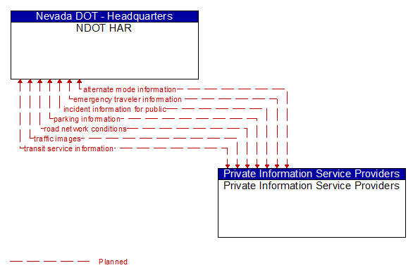 NDOT HAR to Private Information Service Providers Interface Diagram