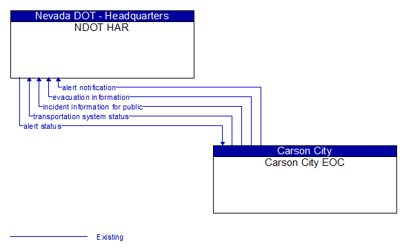 NDOT HAR to Carson City EOC Interface Diagram