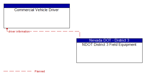 Commercial Vehicle Driver to NDOT District 3 Field Equipment Interface Diagram
