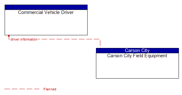 Commercial Vehicle Driver to Carson City Field Equipment Interface Diagram