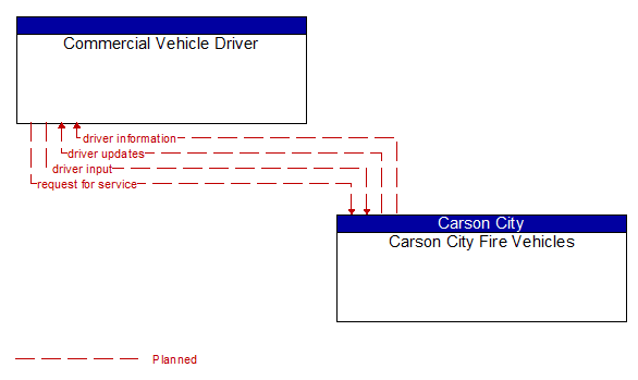 Commercial Vehicle Driver to Carson City Fire Vehicles Interface Diagram