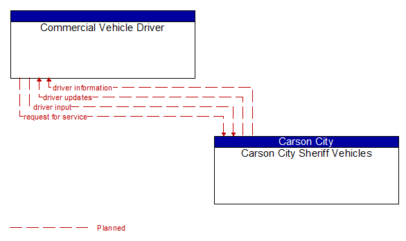 Commercial Vehicle Driver to Carson City Sheriff Vehicles Interface Diagram