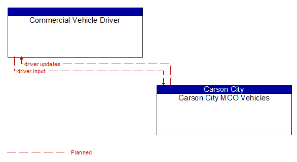 Commercial Vehicle Driver to Carson City MCO Vehicles Interface Diagram