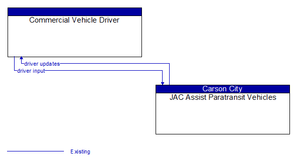 Commercial Vehicle Driver to JAC Assist Paratransit Vehicles Interface Diagram