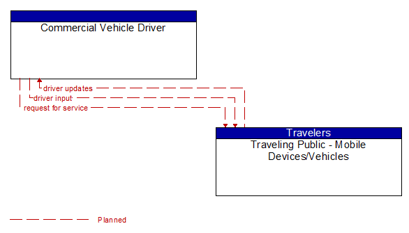 Commercial Vehicle Driver to Traveling Public - Mobile Devices/Vehicles Interface Diagram