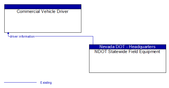 Commercial Vehicle Driver to NDOT Statewide Field Equipment Interface Diagram