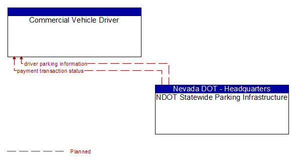 Commercial Vehicle Driver to NDOT Statewide Parking Infrastructure Interface Diagram