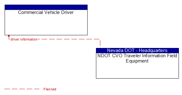 Commercial Vehicle Driver to NDOT CVO Traveler Information Field Equipment Interface Diagram