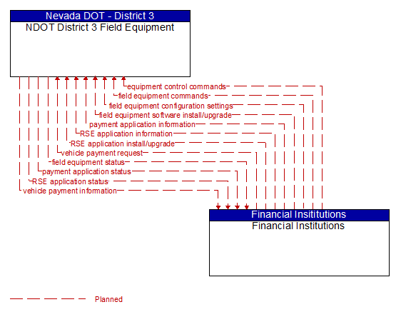 NDOT District 3 Field Equipment to Financial Institutions Interface Diagram