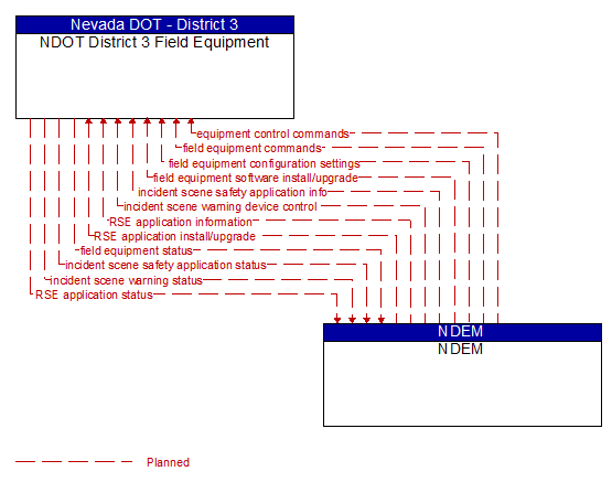 NDOT District 3 Field Equipment to NDEM Interface Diagram