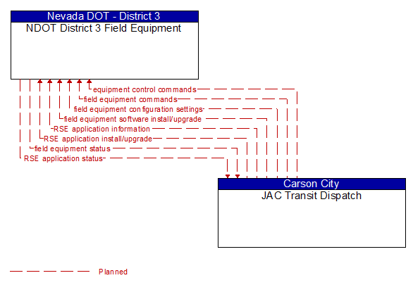 NDOT District 3 Field Equipment to JAC Transit Dispatch Interface Diagram