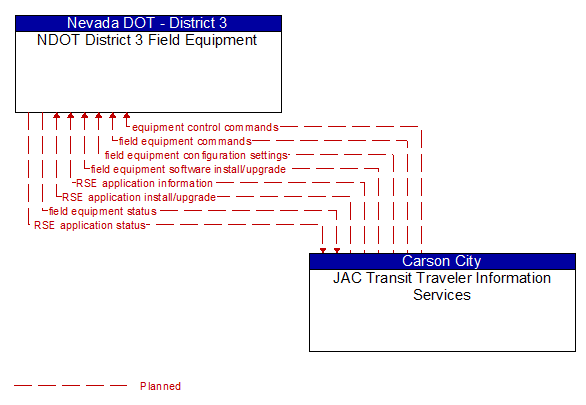 NDOT District 3 Field Equipment to JAC Transit Traveler Information Services Interface Diagram