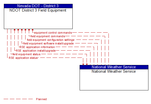 NDOT District 3 Field Equipment to National Weather Service Interface Diagram