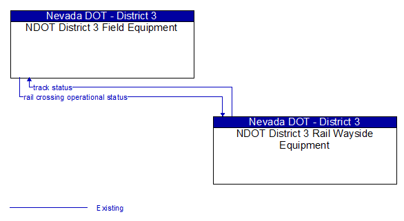 NDOT District 3 Field Equipment to NDOT District 3 Rail Wayside Equipment Interface Diagram