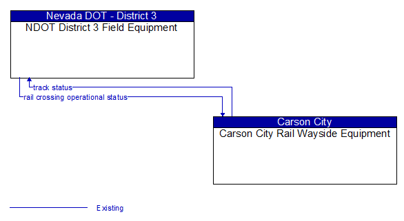 NDOT District 3 Field Equipment to Carson City Rail Wayside Equipment Interface Diagram