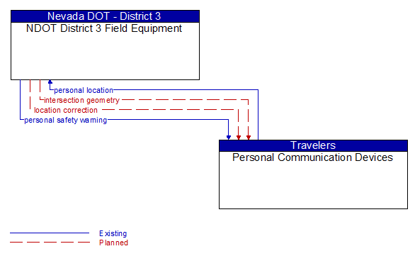 NDOT District 3 Field Equipment to Personal Communication Devices Interface Diagram