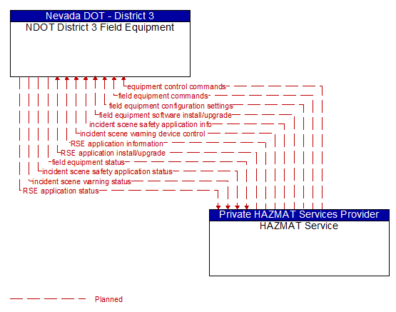 NDOT District 3 Field Equipment to HAZMAT Service Interface Diagram