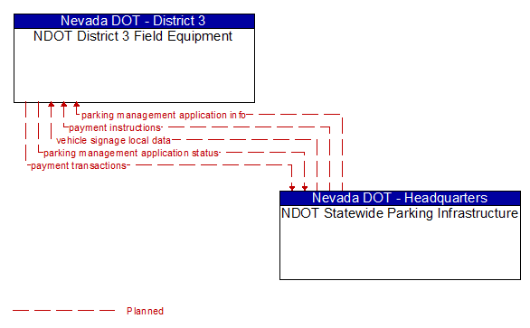 NDOT District 3 Field Equipment to NDOT Statewide Parking Infrastructure Interface Diagram