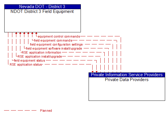 NDOT District 3 Field Equipment to Private Data Providers Interface Diagram